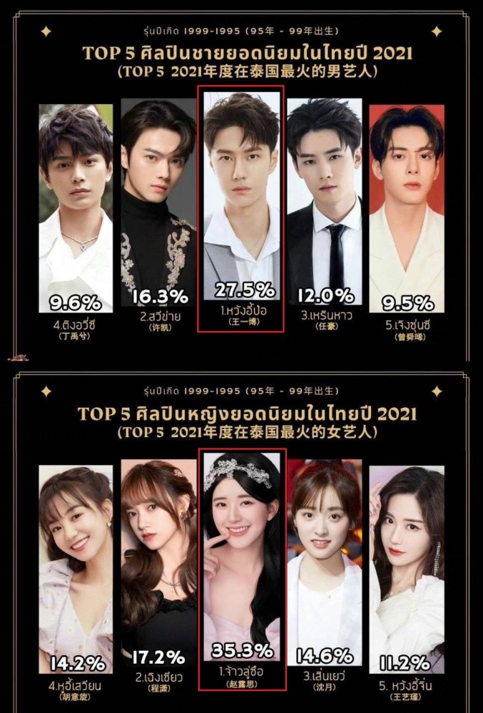 国内明星人气排行榜_中国明星在泰人气榜出炉,任嘉伦一骑绝尘,赵露思赵丽颖打成平手