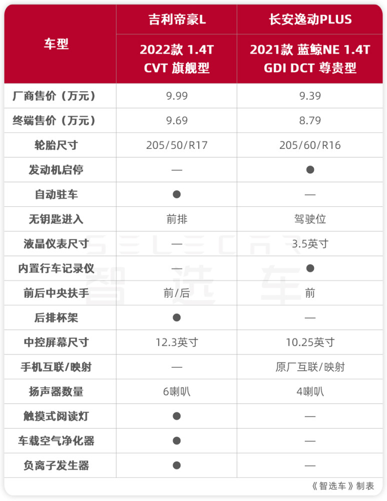 10万以内国产紧凑型家轿吉利帝豪l和长安逸动plus如何选