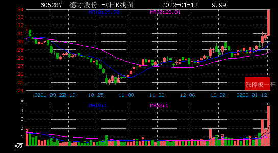 2,德才股份(605287(9.99)1,华通线缆(605196(10.