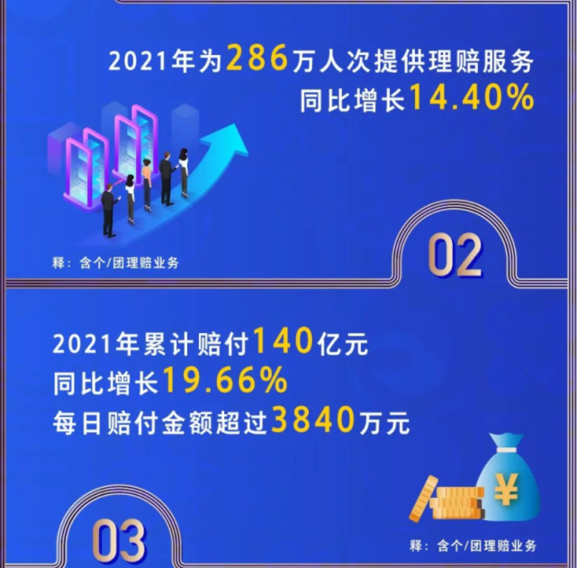 保險公司2021年年度理賠成績單出爐人身險賠付普增保險科技理賠興起