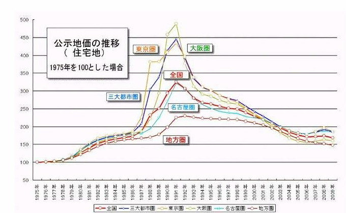 日本房地產泡沫破裂樓市一夜崩盤當年沒買房的人怎麼樣了