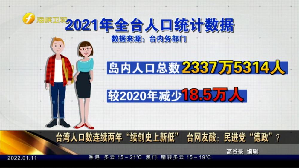 台湾人口数连续两年创新低台网友酸民进党德政