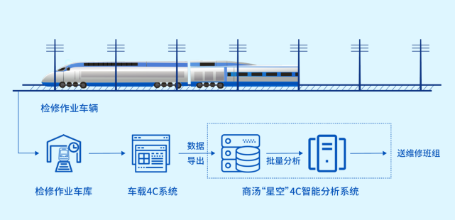 《商汤“工业引擎”加码京沪高铁，破解接触网智能检测分析难题》