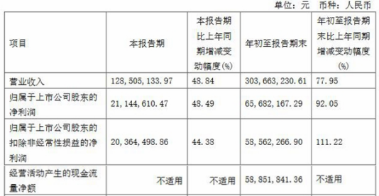 悦安新材跌9.7％领跌A股去年前3季营收3亿应收款1.3亿英语音标
