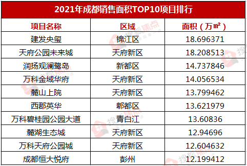 成都别墅楼盘排行榜_热点关注:3月第2周成都人气楼盘榜来了这些楼盘很优秀!