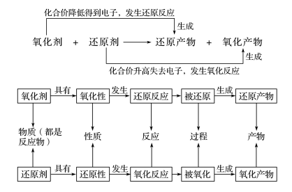 1.氧化还原反应的概念之间的关系氧化还原反应的基本概念