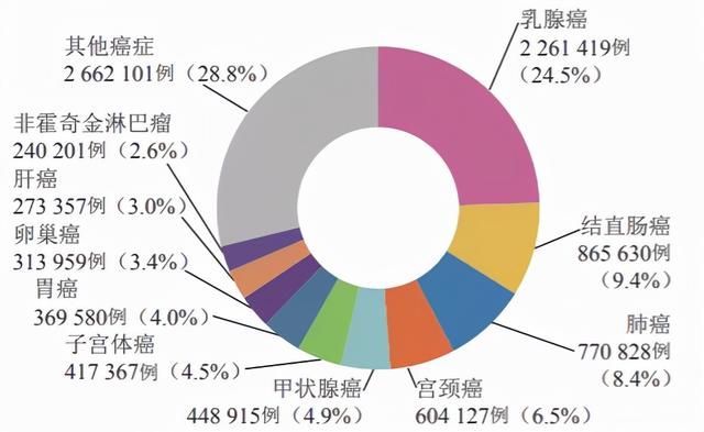 根據2020全球癌症統計報告顯示,我國2020 年女性乳腺癌發病率為 59.