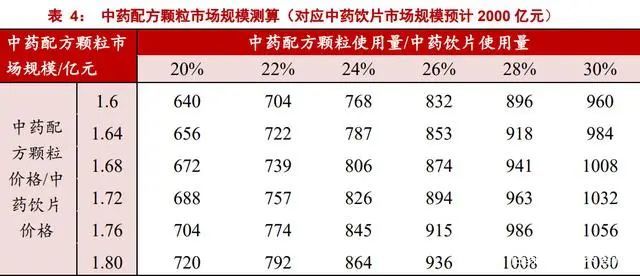 參考桑葛石諮詢整理,按規格折算後中藥配方顆粒價格比傳統飲片平均高