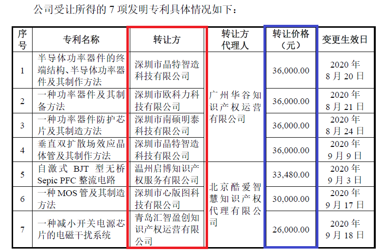 科創板嚴查上市前突擊授權專利上海芯龍半導體被兩連問