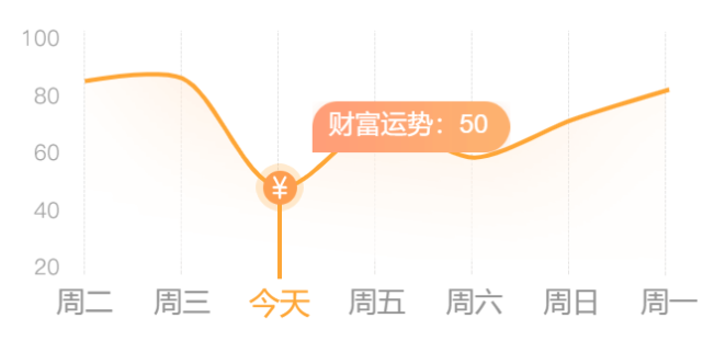 一週財富運勢曲線圖戀愛:因為消費和金錢的產生的話題似乎變多了,如果