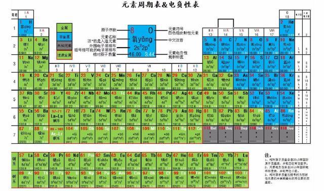 門捷列夫根據元素的性質規律總結出了一個表格,這個表格就是元素週期