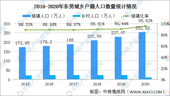 2020年東莞戶籍人口數據分析:女性比男性多4.96萬(圖)