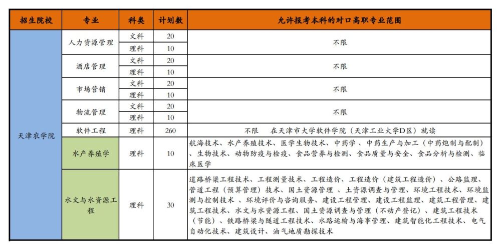 2022年天津農學院專升本招生計劃及跨專業對口限制範圍