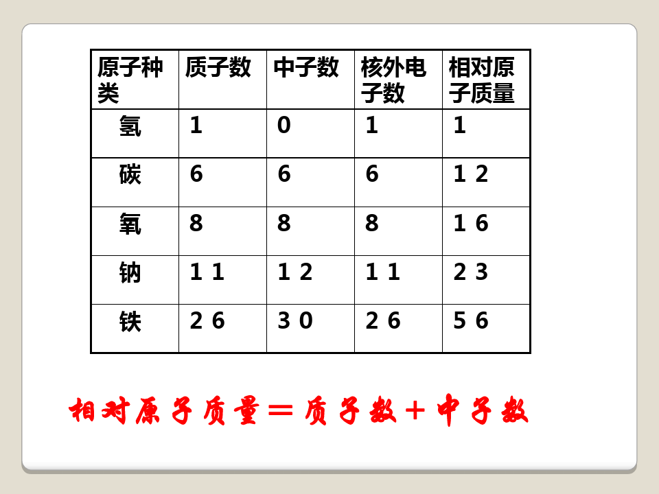 4, 說出質量數,質子數和中子數三者之間的關係1.1.