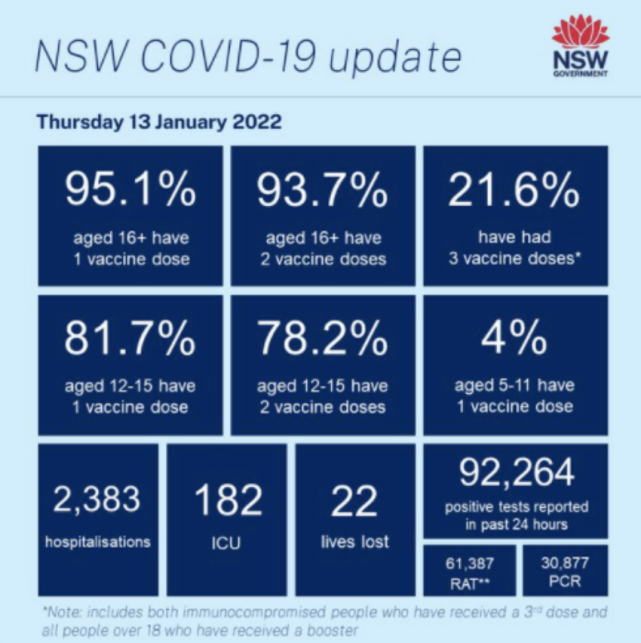 悉尼新增10万例全澳新增近15万大量接种过疫苗的澳人进icu