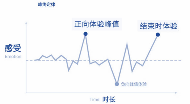 峰终定律图片图片