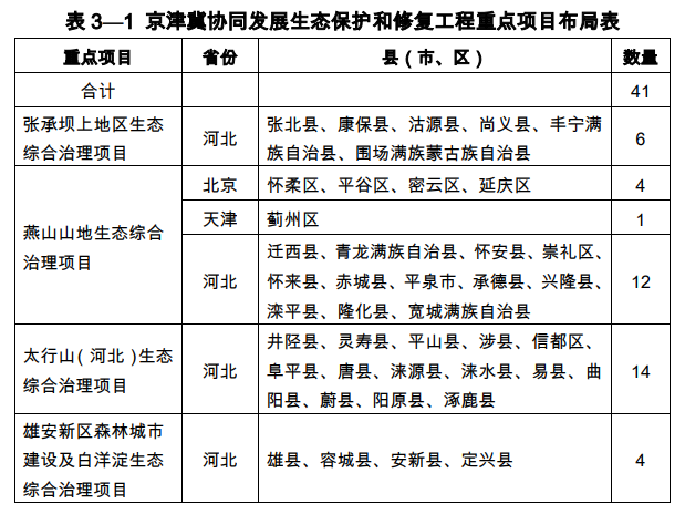 逐步恢復溼地面積;加強雄安新區周邊和白洋淀水系連通治理,開展大清河