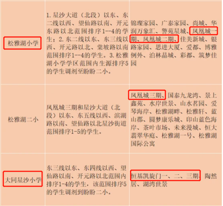 凯旋门配套大同星沙小学,中学则都是松雅湖中学,这里差距也不大,反正