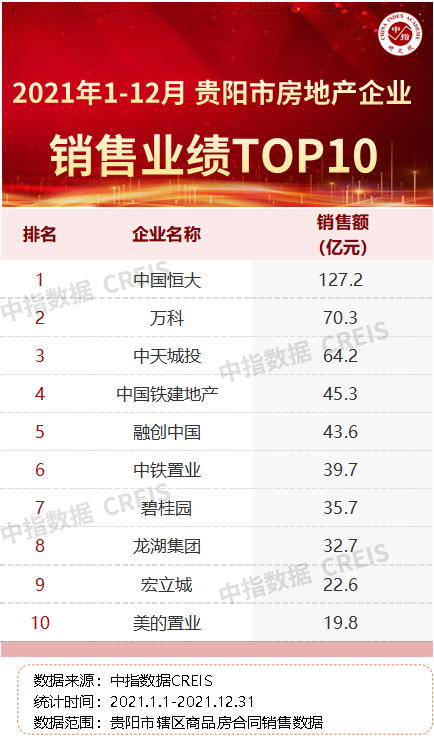 2021年貴陽房地產企業銷售業績top10