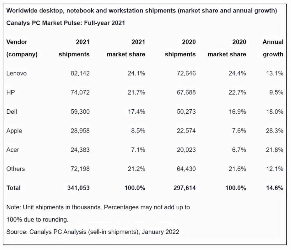 021全球PC市场排名：联想依旧第一，苹果第四但增势迅猛！"