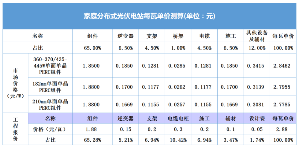 圖1-15 家庭分佈式光伏每瓦單價根據圖1-14所示,家庭分佈式光伏發電