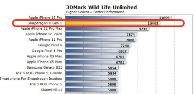 新骁龙8则是171fps;它的cpu单核性能更差,连2018年的苹果a12都打不过