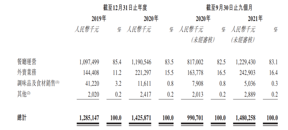 七欣天递表港交所放下手机沉浸式吃蟹也成卖点