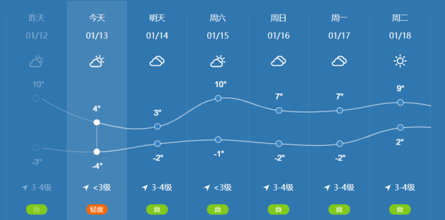 今天凌晨蚌埠氣溫低至4但