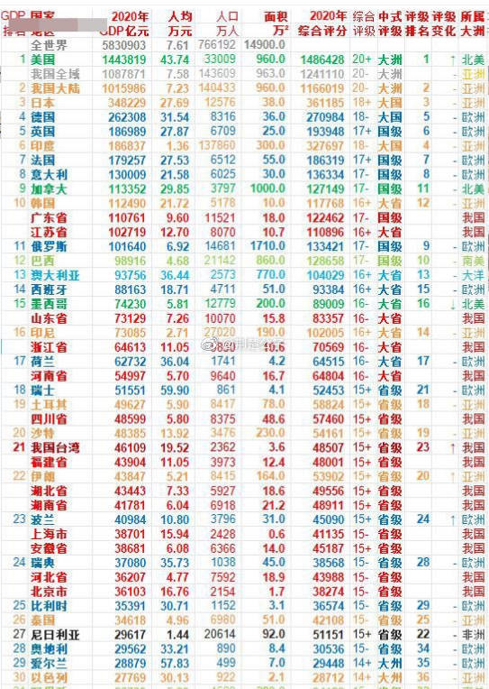 2021广东与韩国的gdp_2021年GDP大变局:广东或超韩国京沪均破4万亿