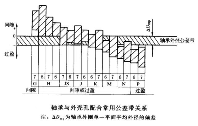 【机械设计】滚动轴承与轴和外壳孔的配合公差带,绝对的干货!