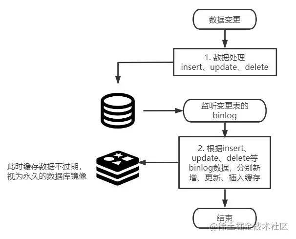 一致性hash使用場景_一致性hash應用場景_mysql使用hash查找
