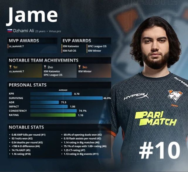 hltv 2021年度最佳选手top 10:jame