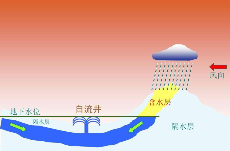 我國河海大學科學研究院副院長陳建生首次提出了地下水深循環整個概念