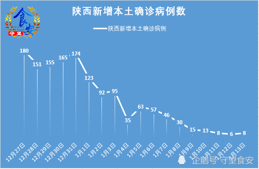 陕西疫情速览1月13日新增本土确诊病例8例均在西安市