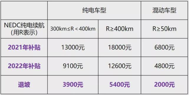 2022年,电动车集体涨价!到底要贵多少?