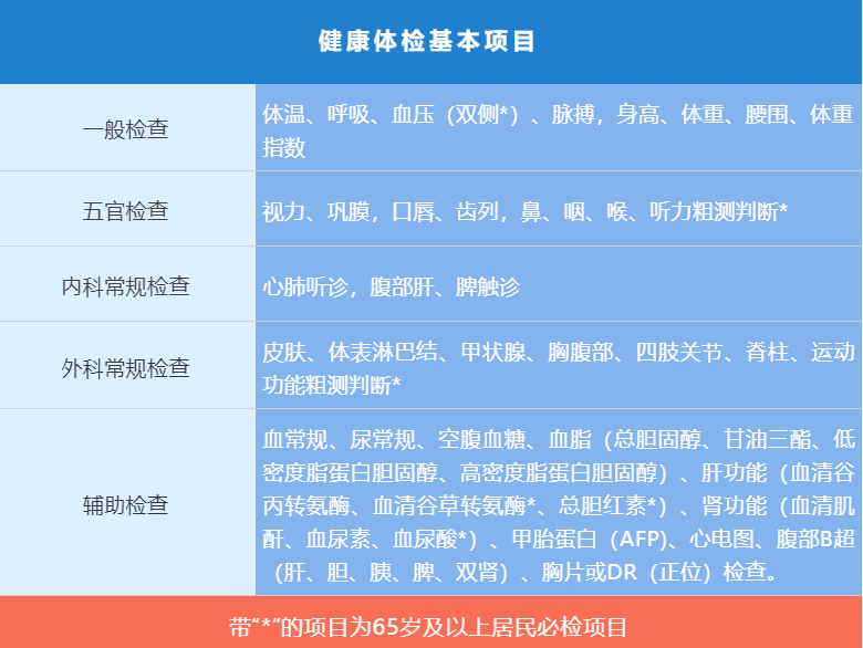 体检率应达到当年卫生健康行政部门下达的老年人健康管理体检指标的