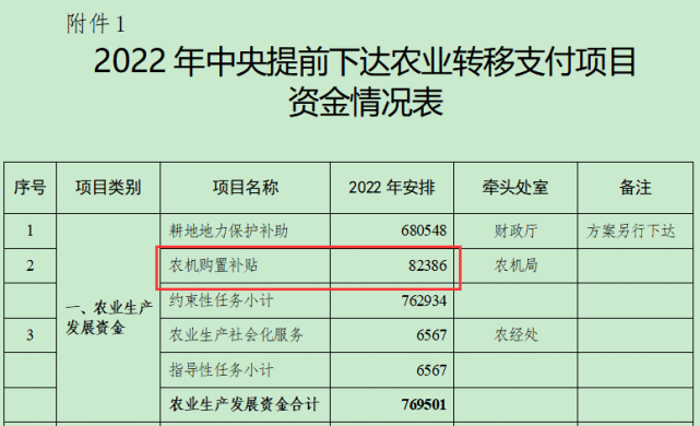 多个省份提前下达2022年农机购置补贴资金来看看分别有多少