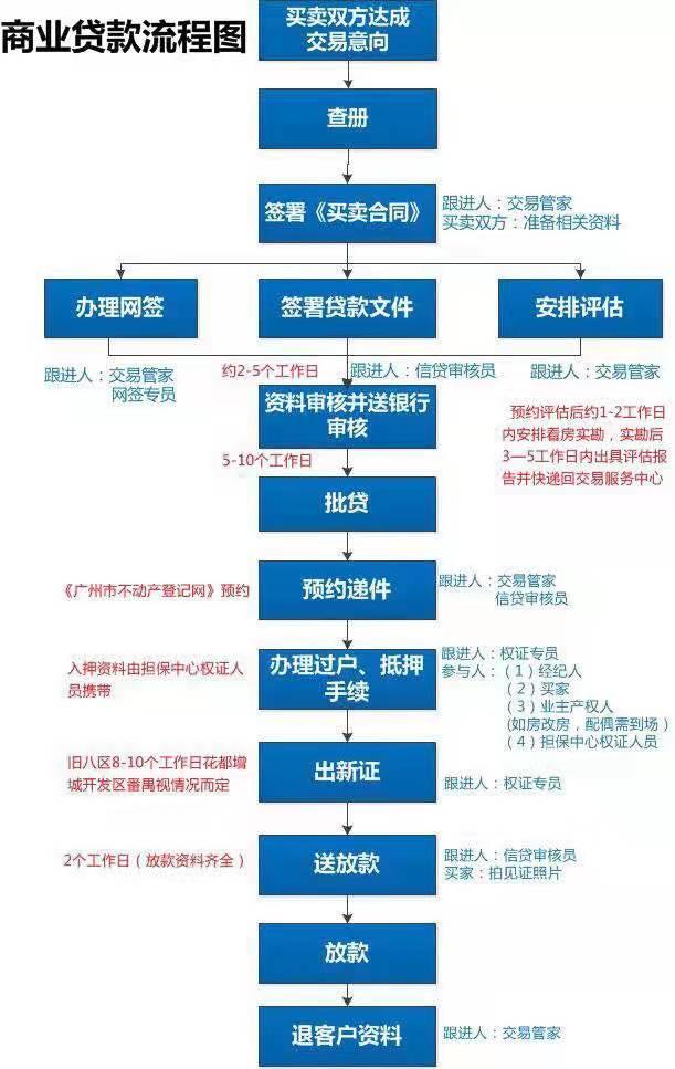 2022年買賣二手房貸款流程-貸款類型 貸款要求 常見風險