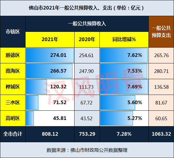 佛山2021年财政收入突破800亿元三水区高明区增长较慢