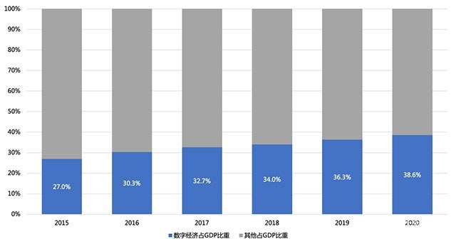 圖:數字經濟佔gdp比重走勢圖 來源:中國信通院,歐科雲鏈研究院