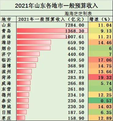 2021年山东16地市一般公共预算收入,菏泽领跑全省增速