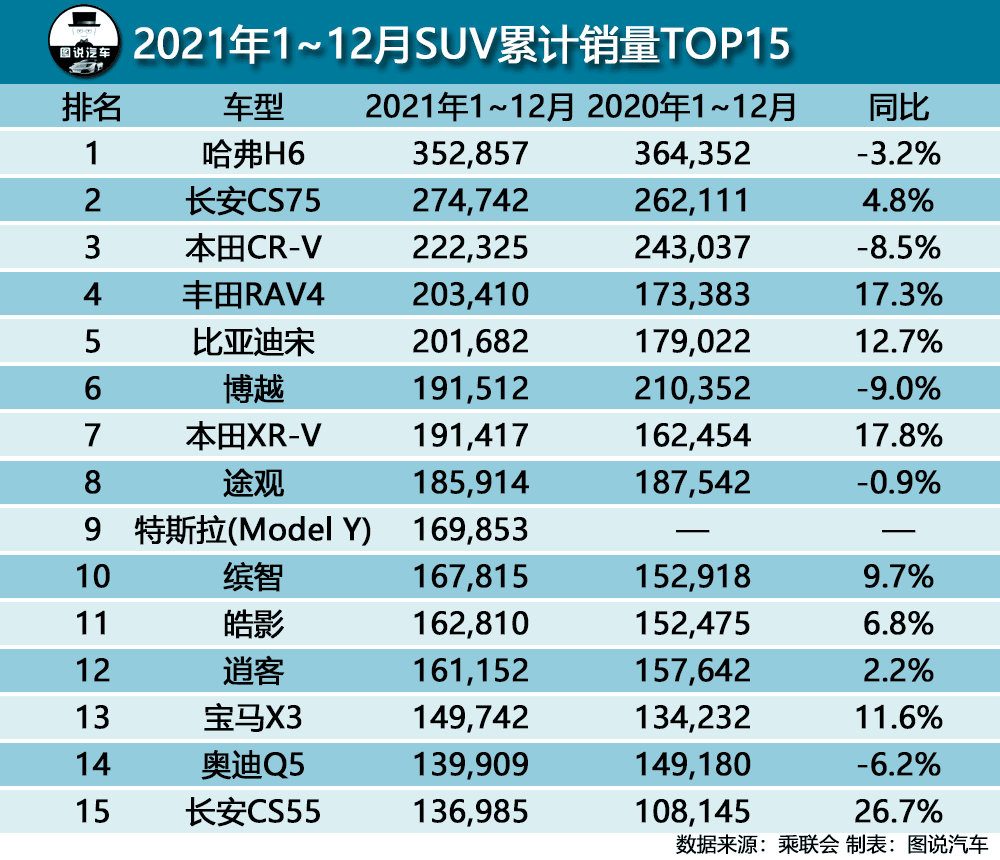 2021年度suv销量榜单top15出炉5款车型值得被点名