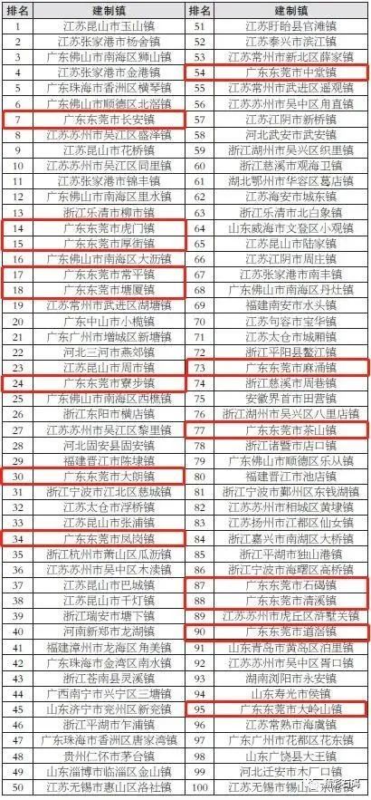 最新万亿东莞之各镇最新实力排名