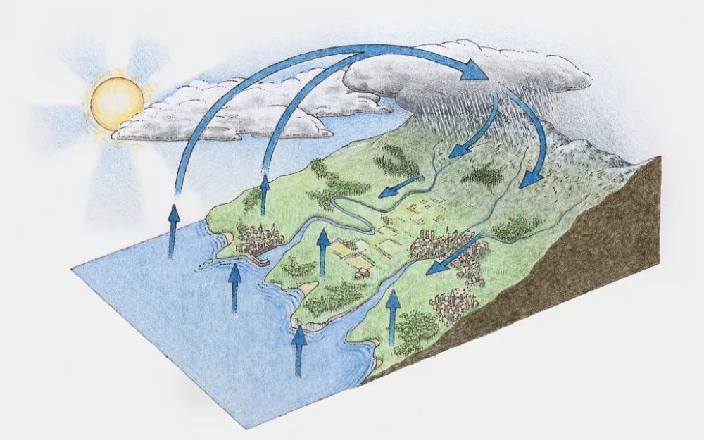 大氣環流喀斯特地貌風化侵蝕河流地貌冰川地貌火山地震海嘯地質活動