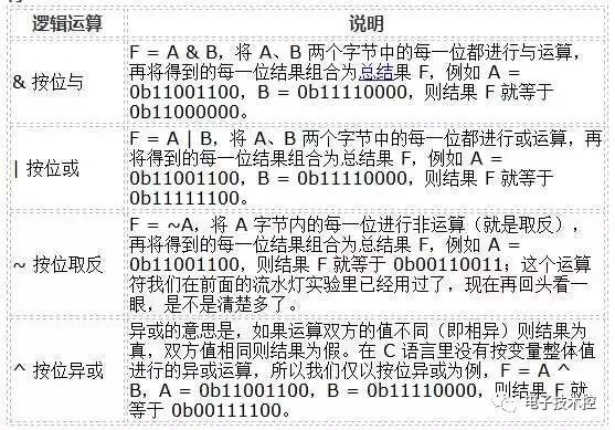 單片機邏輯電路運算符及邏輯電路圖形符號