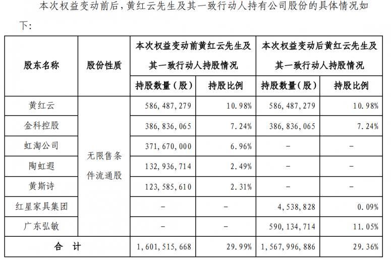 金科股份黄红云与陶虹遐解除一致行动人关系与红星签署一致行动人协议