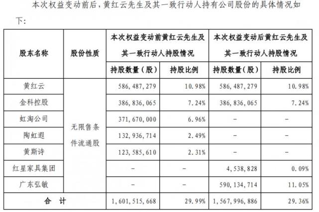 金科股份黄红云与陶虹遐解除一致行动人关系与红星签署一致行动人协议