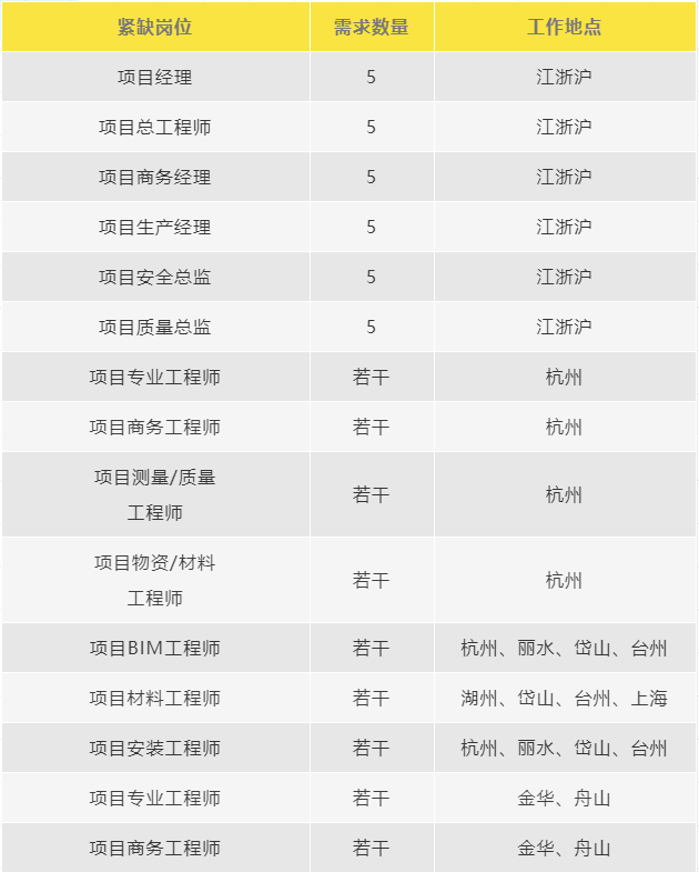 中建八局社招工資11萬起帶證優先