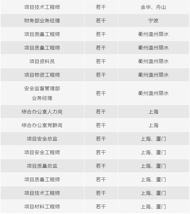 中建八局社招工資11萬起帶證優先