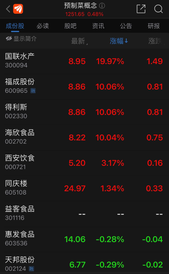 14日,又有4只预制菜概念股涨停,分别是:国联水产(300094),得利斯